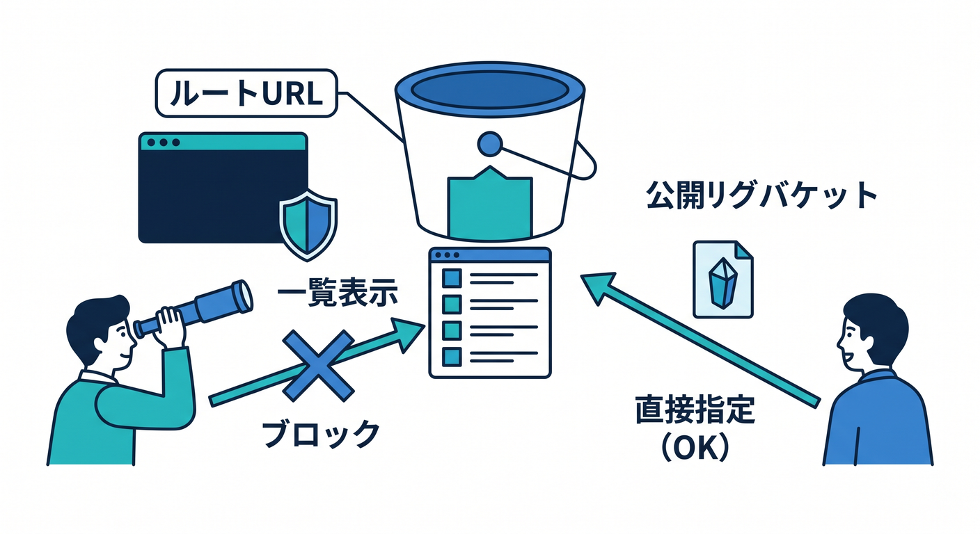 No root listing for public buckets