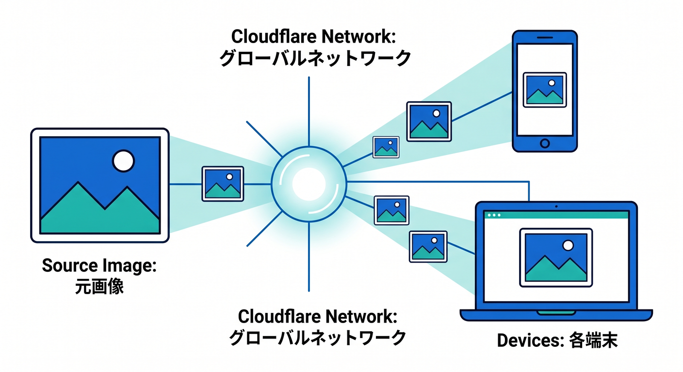 Cloudflare Images delivering optimized images
