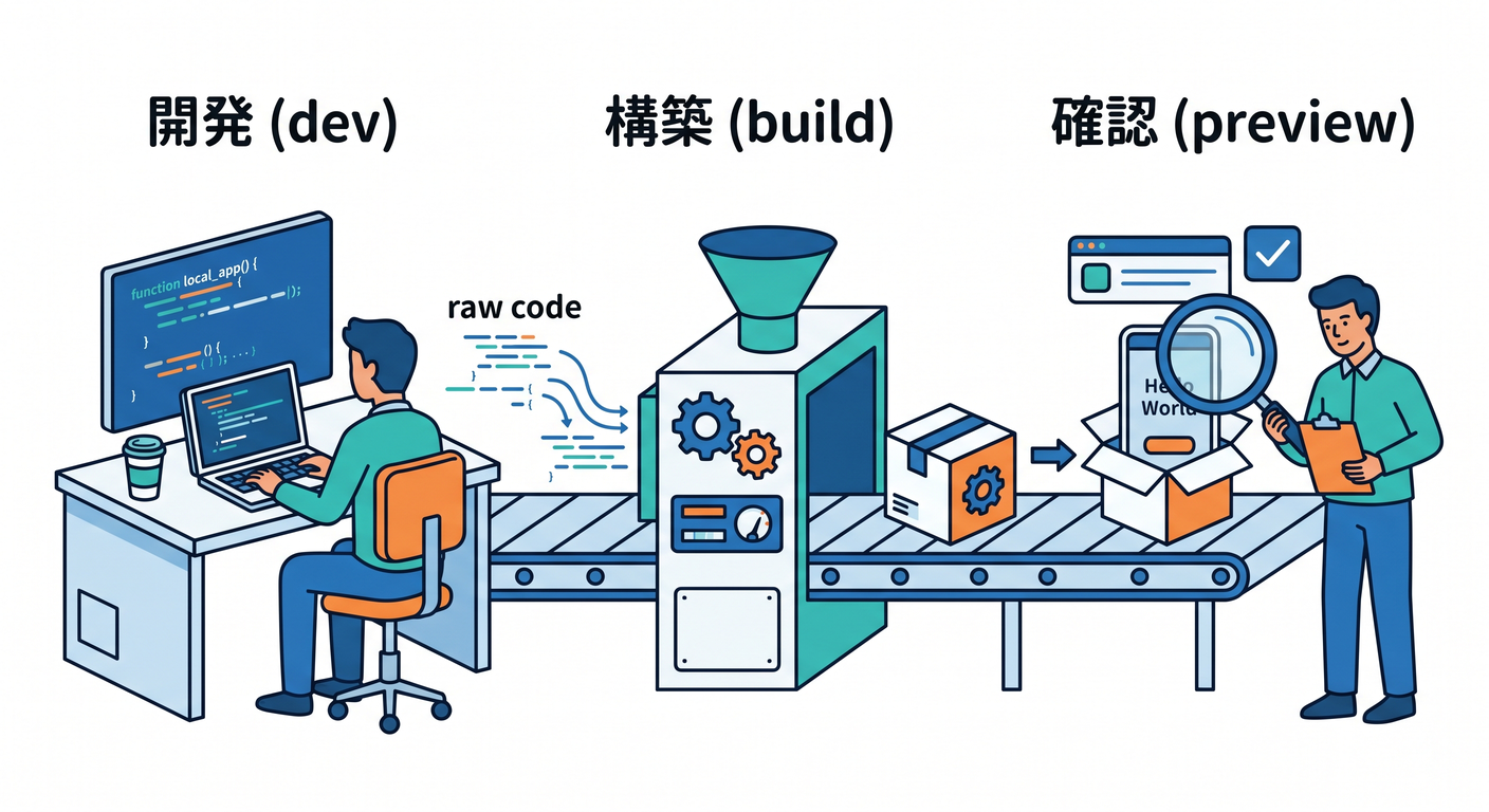 Dev vs Build vs Preview