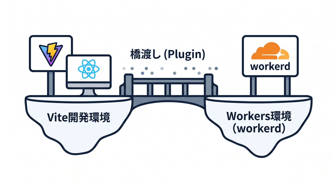 Vite plugin as a bridge