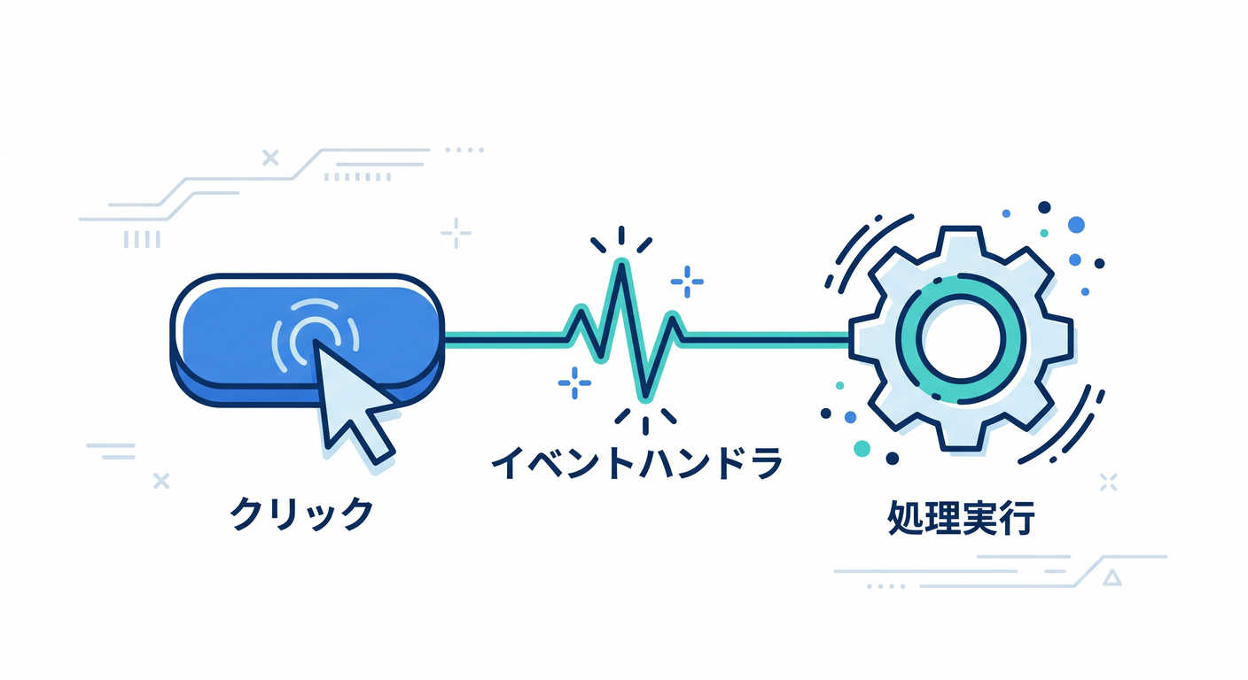 Button Event Flow