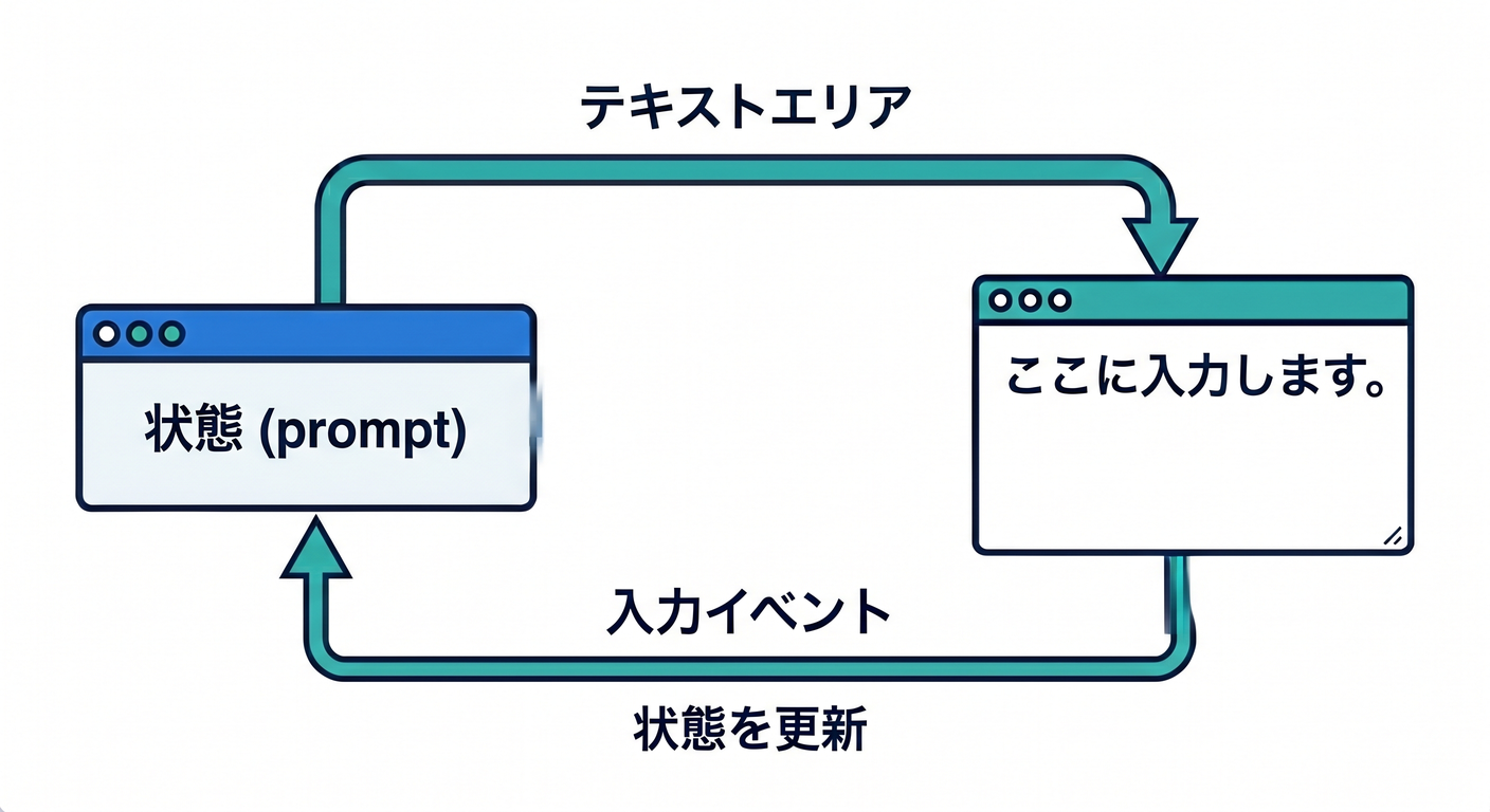 Controlled Input Flow