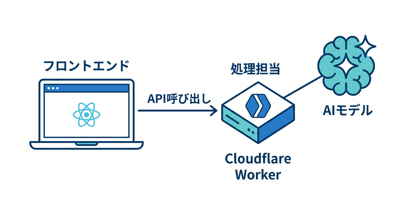 Worker Gateway Conceptual Flow