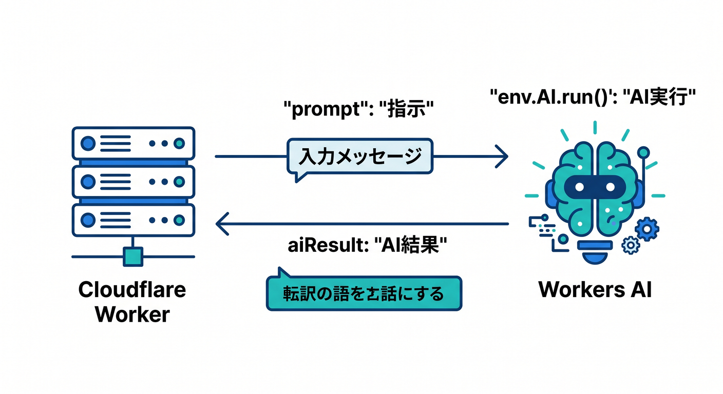 AI Integration