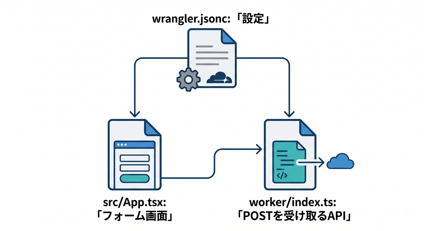 File Structure