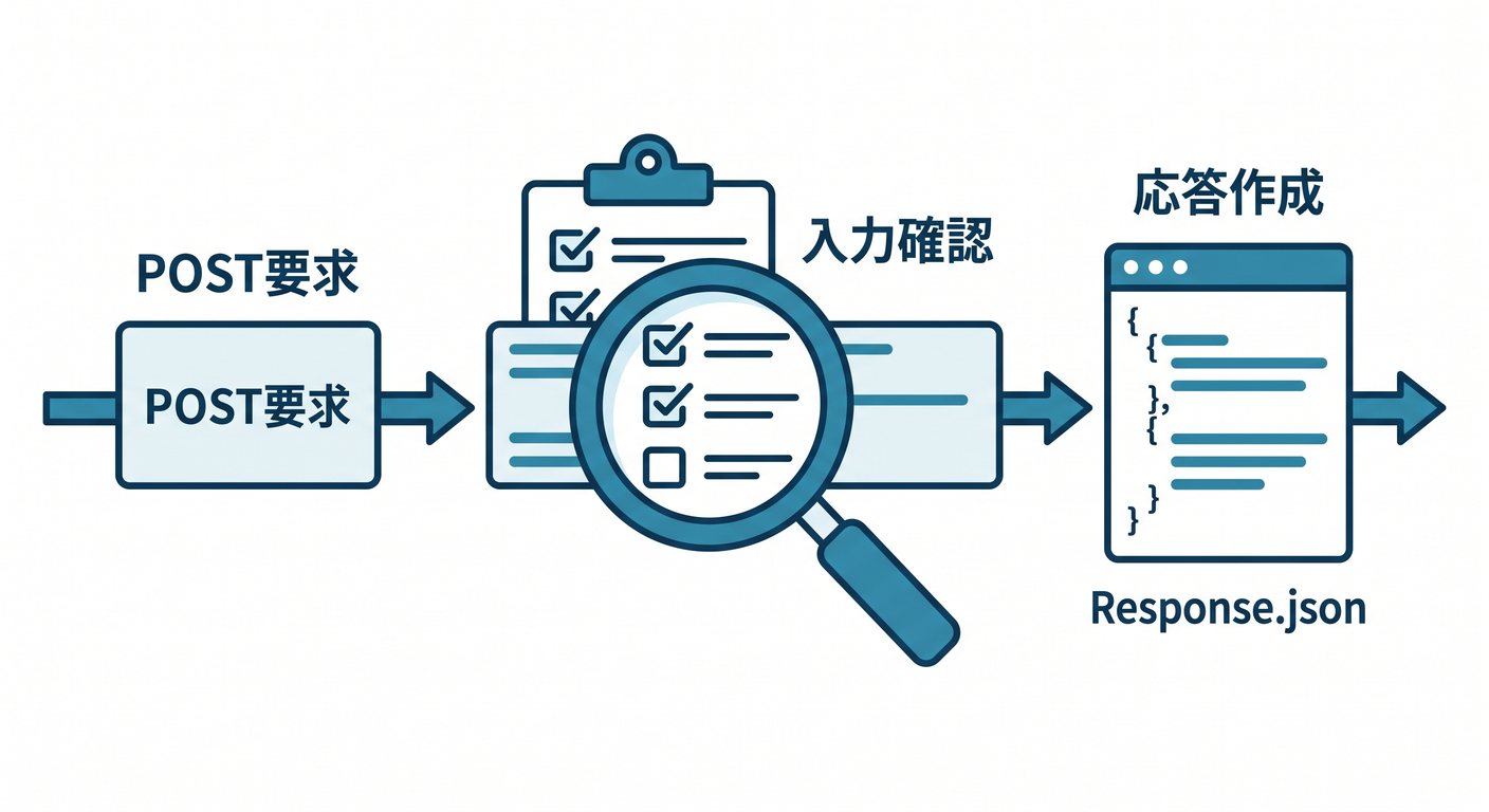 Worker Process