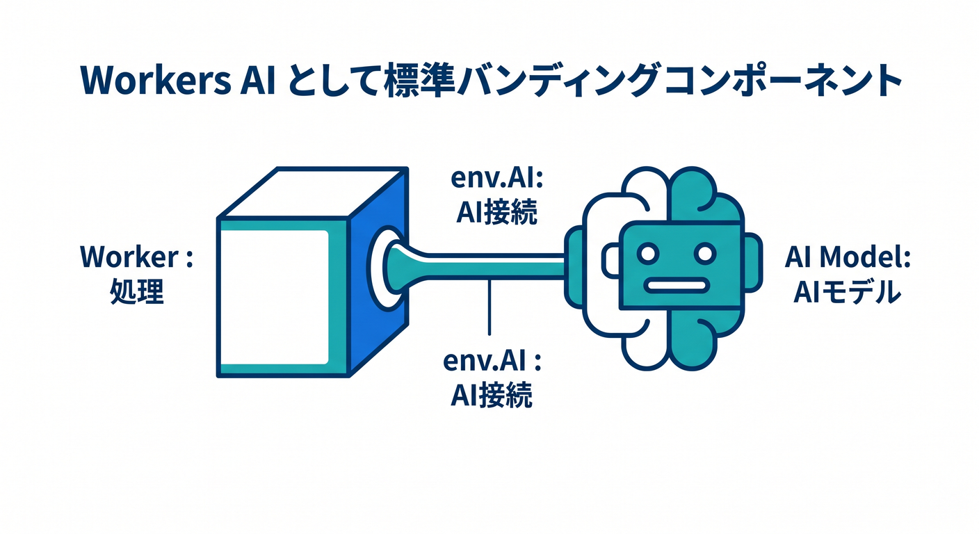 Workers AI as a standard binding component
