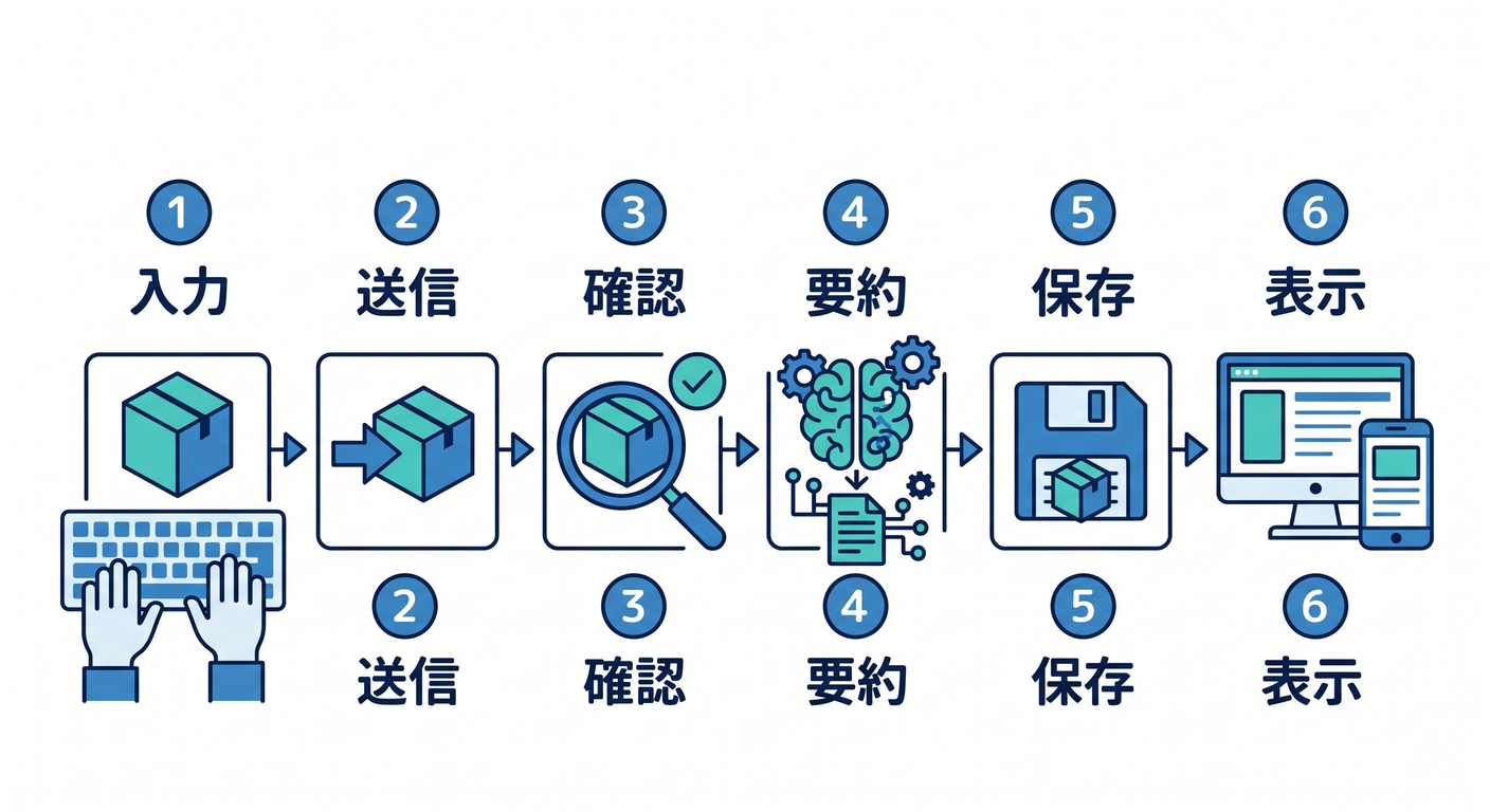 Application Flow