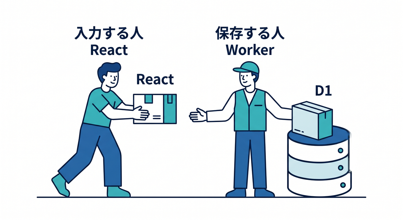 Separation of frontend and backend
