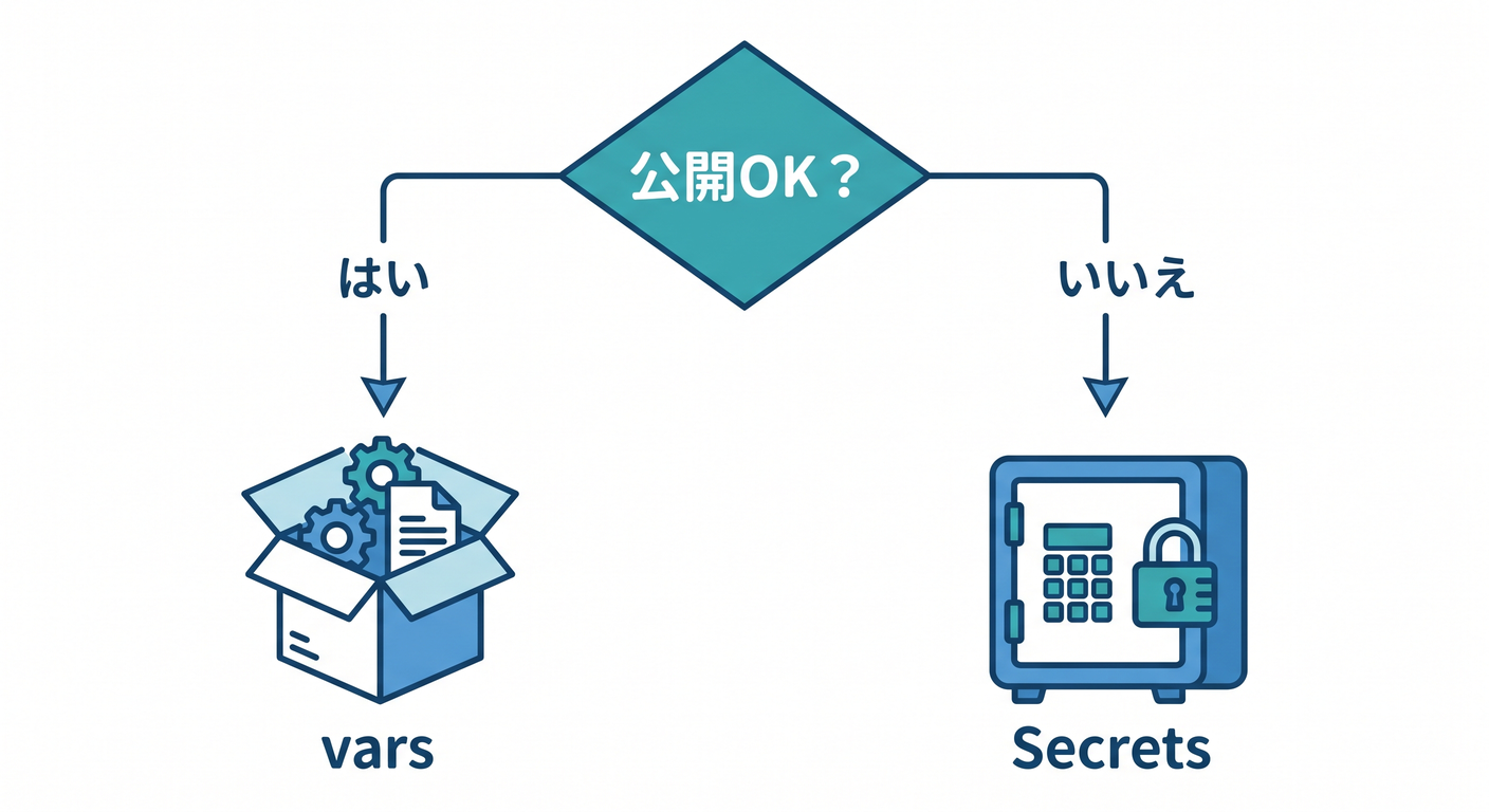 Secret or Var Decision Tree
