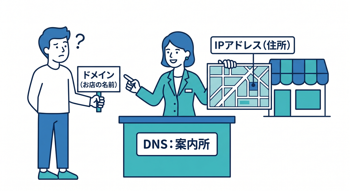 Domain and IP address metaphor