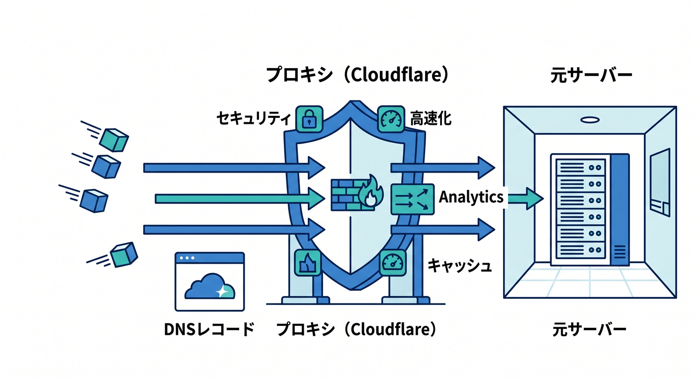 DNS and Cloudflare proxy