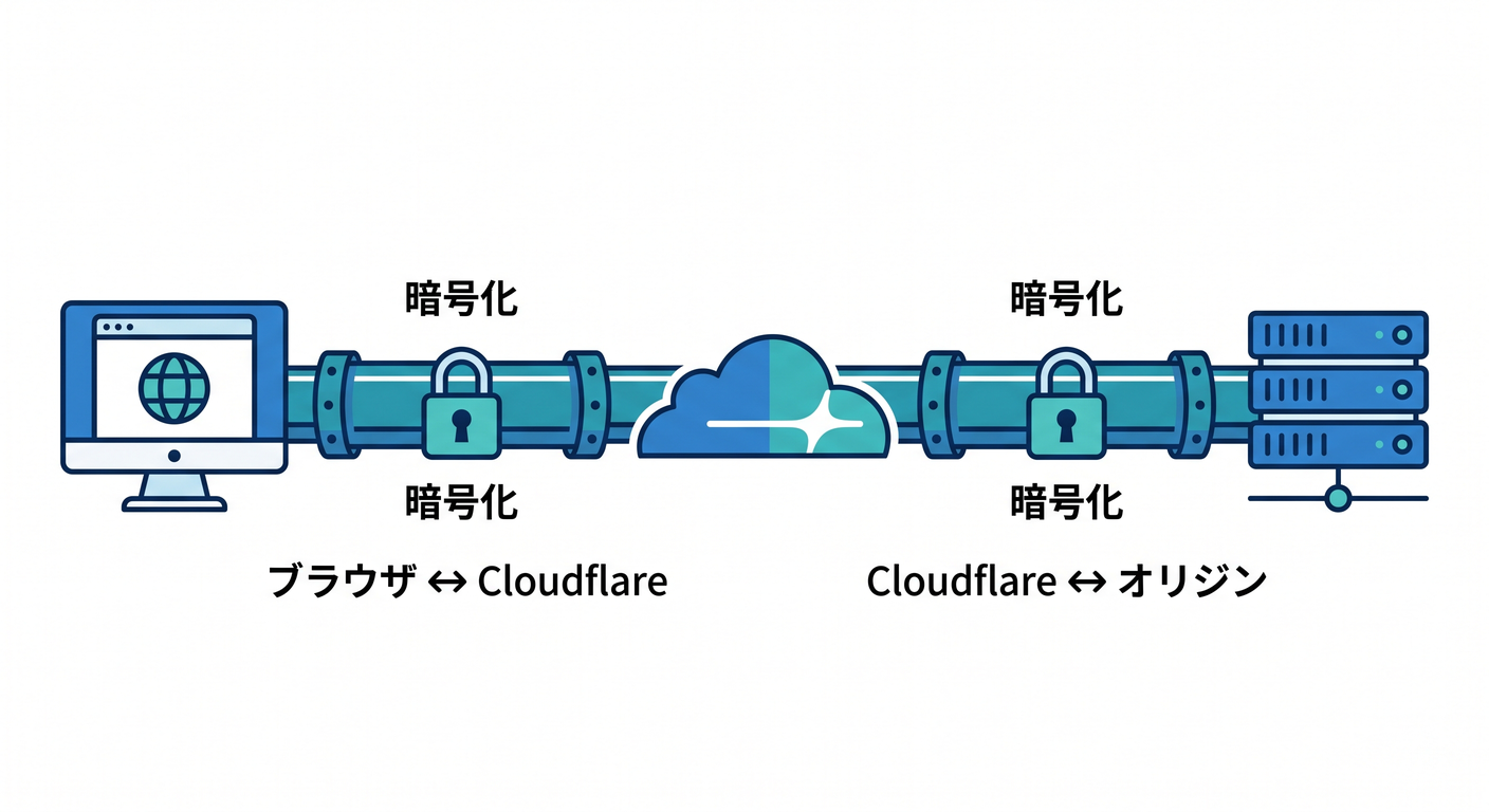 Two-part HTTPS connections in Cloudflare