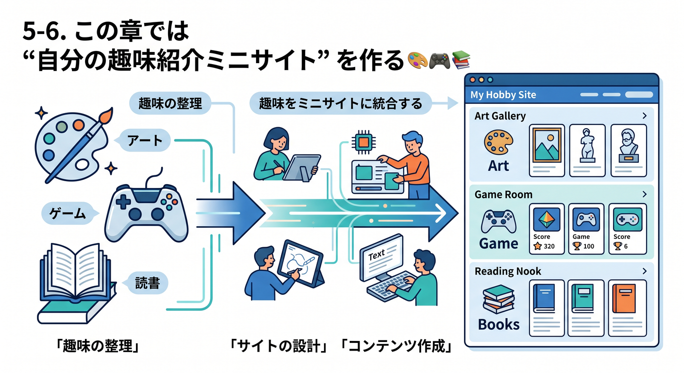 5-6. この章では “自分の趣味紹介ミニサイト” を作る 🎨🎮📚