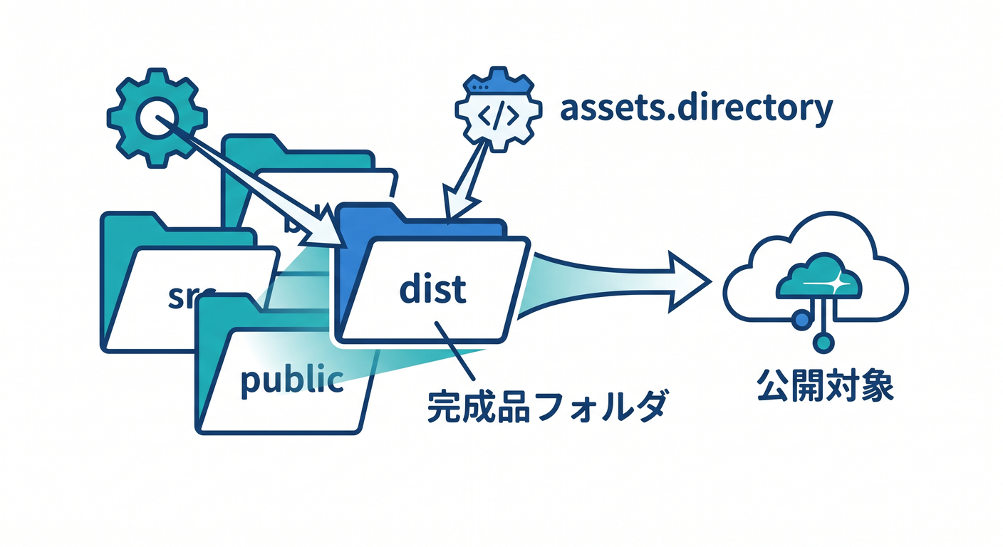 Assets Directory pointing to Dist
