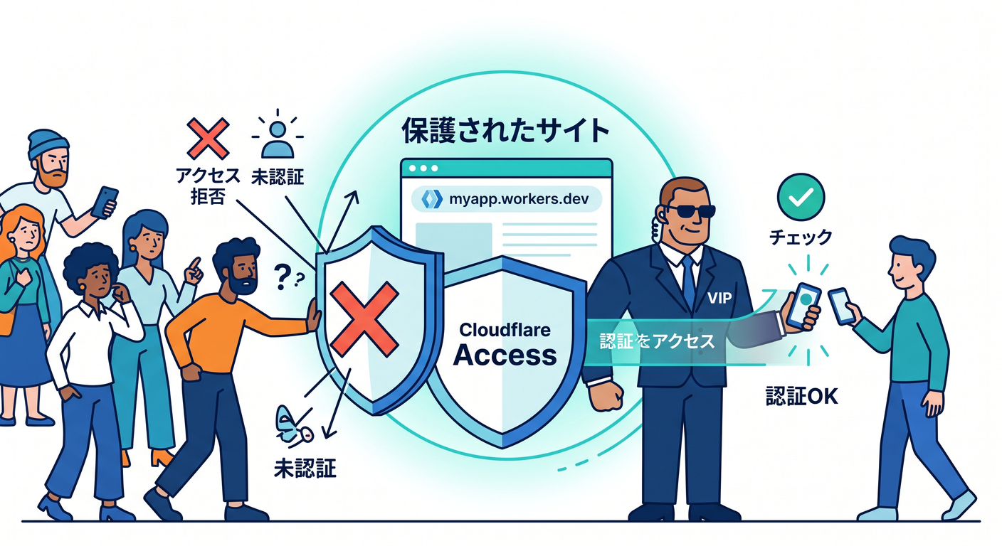 Securing with Cloudflare Access