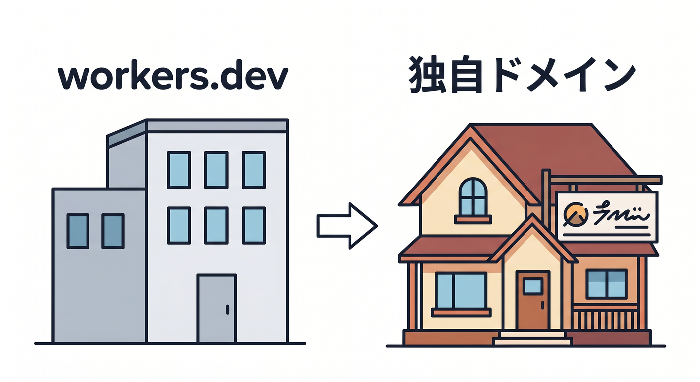 Before and After Custom Domain