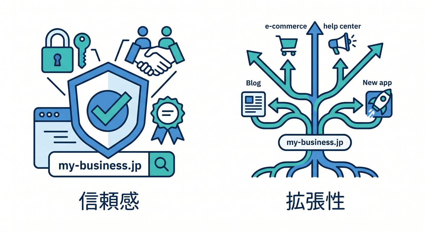 Benefits of Custom Domains