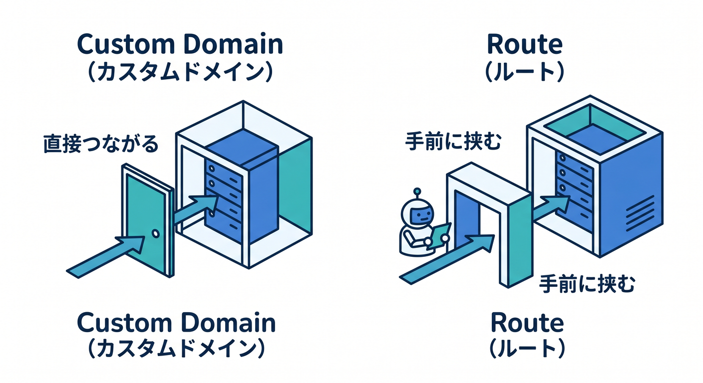 Route vs Custom Domain