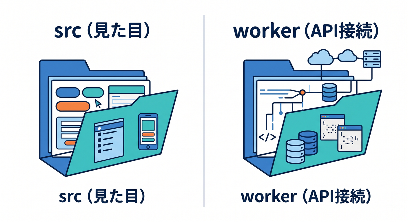 Project Structure Roles