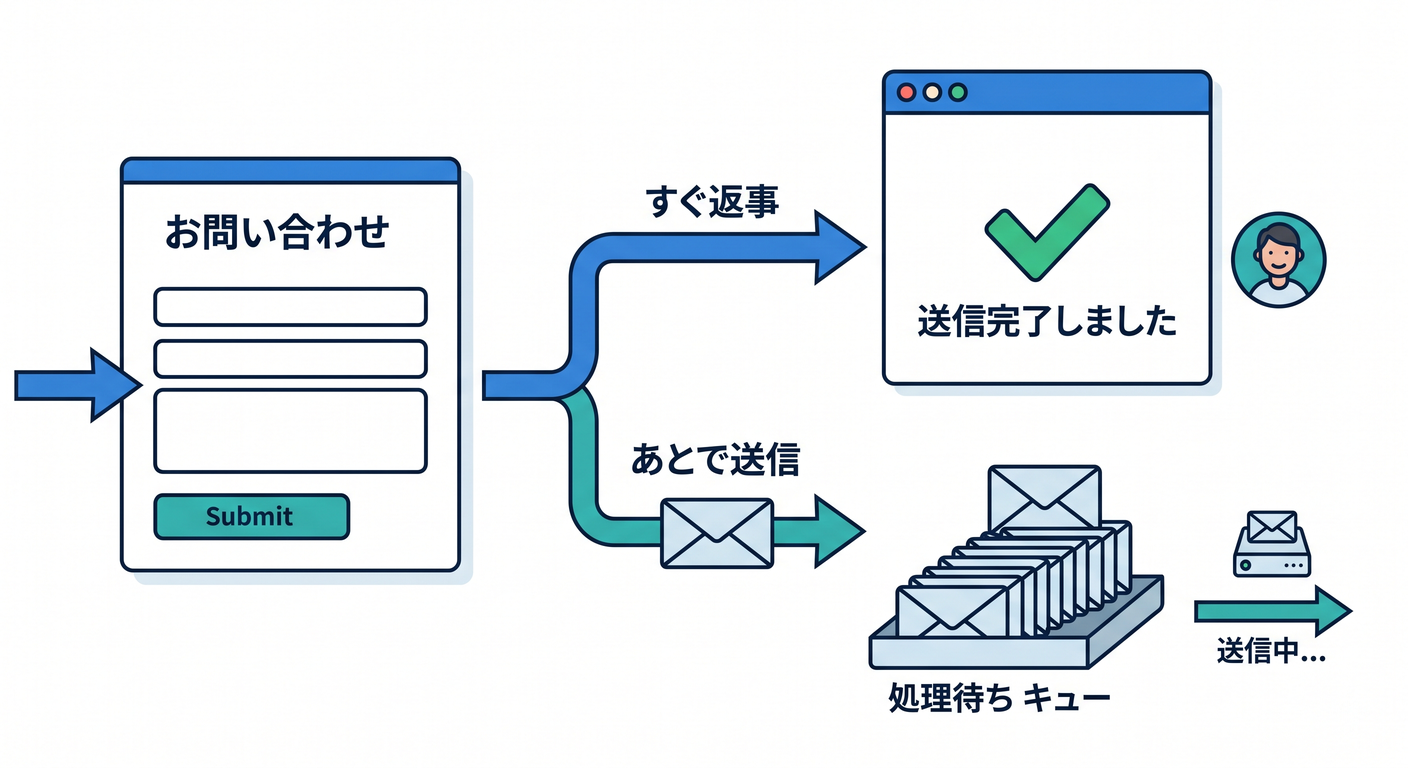Contact Form Architecture