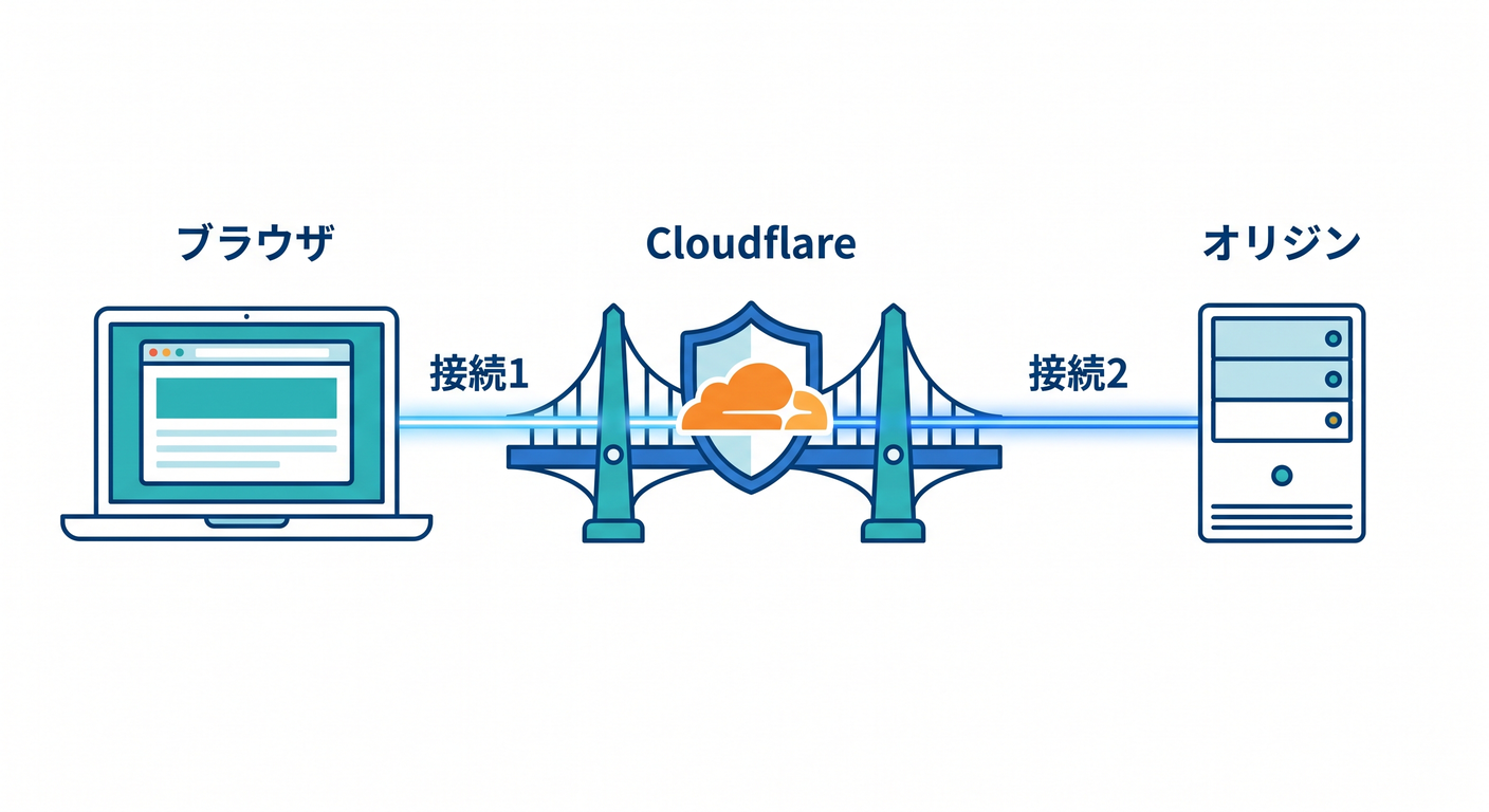 Cloudflare Two Connections