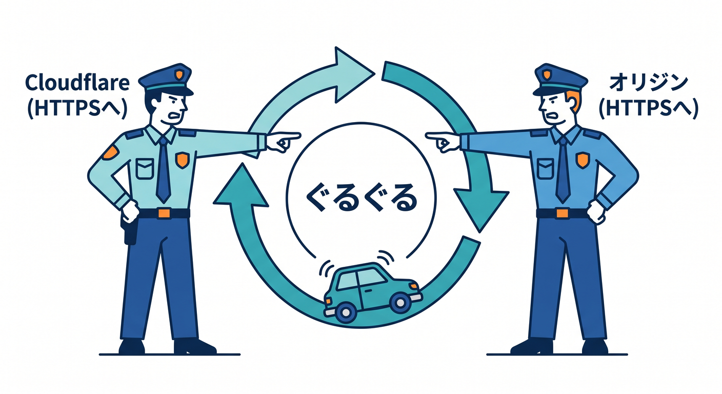 Redirect Loop