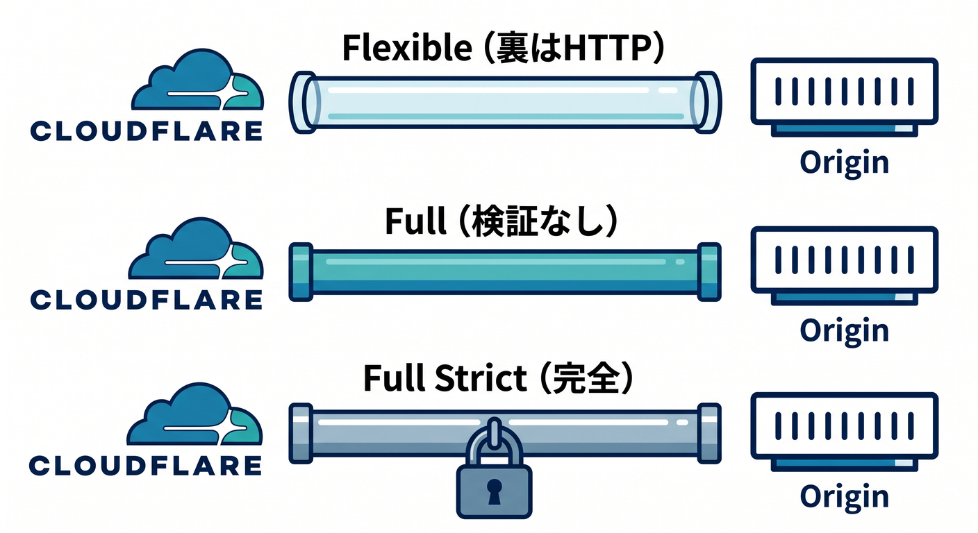 Cloudflare SSL Modes
