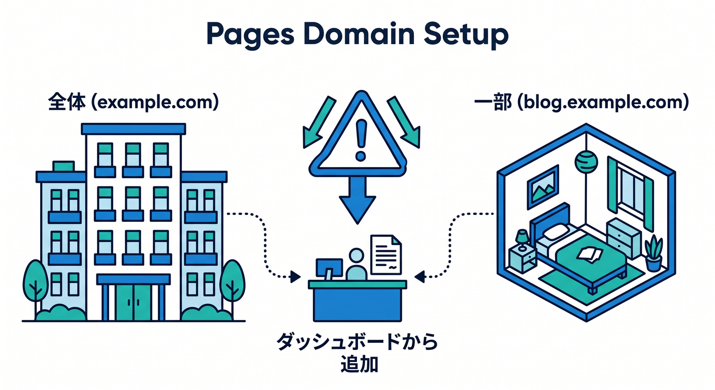 Pages Domain Setup