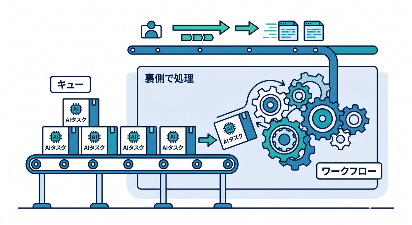 Queues and Workflows