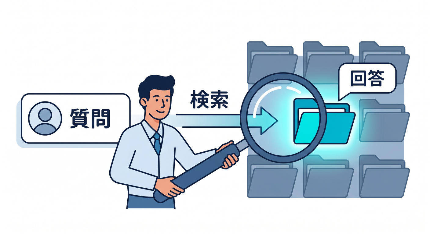 FAQ Search Flow