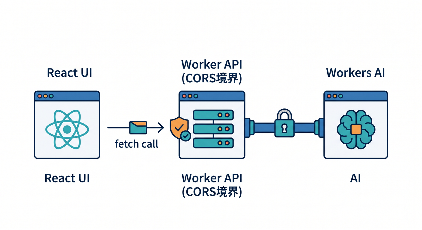 CORS With Cloudflare AI