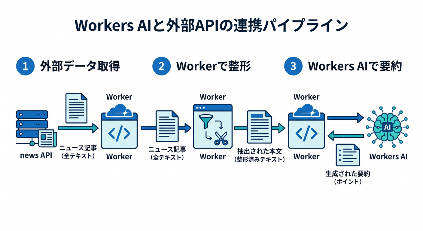 AI Gateway Integration