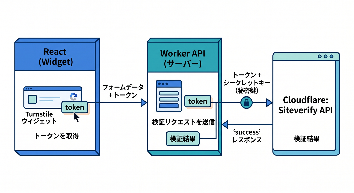Turnstile client and server-side validation flow
