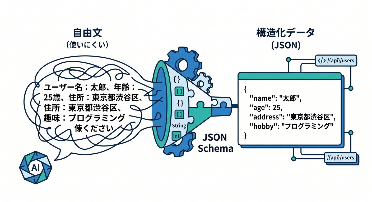 Forcing AI output to JSON schema
