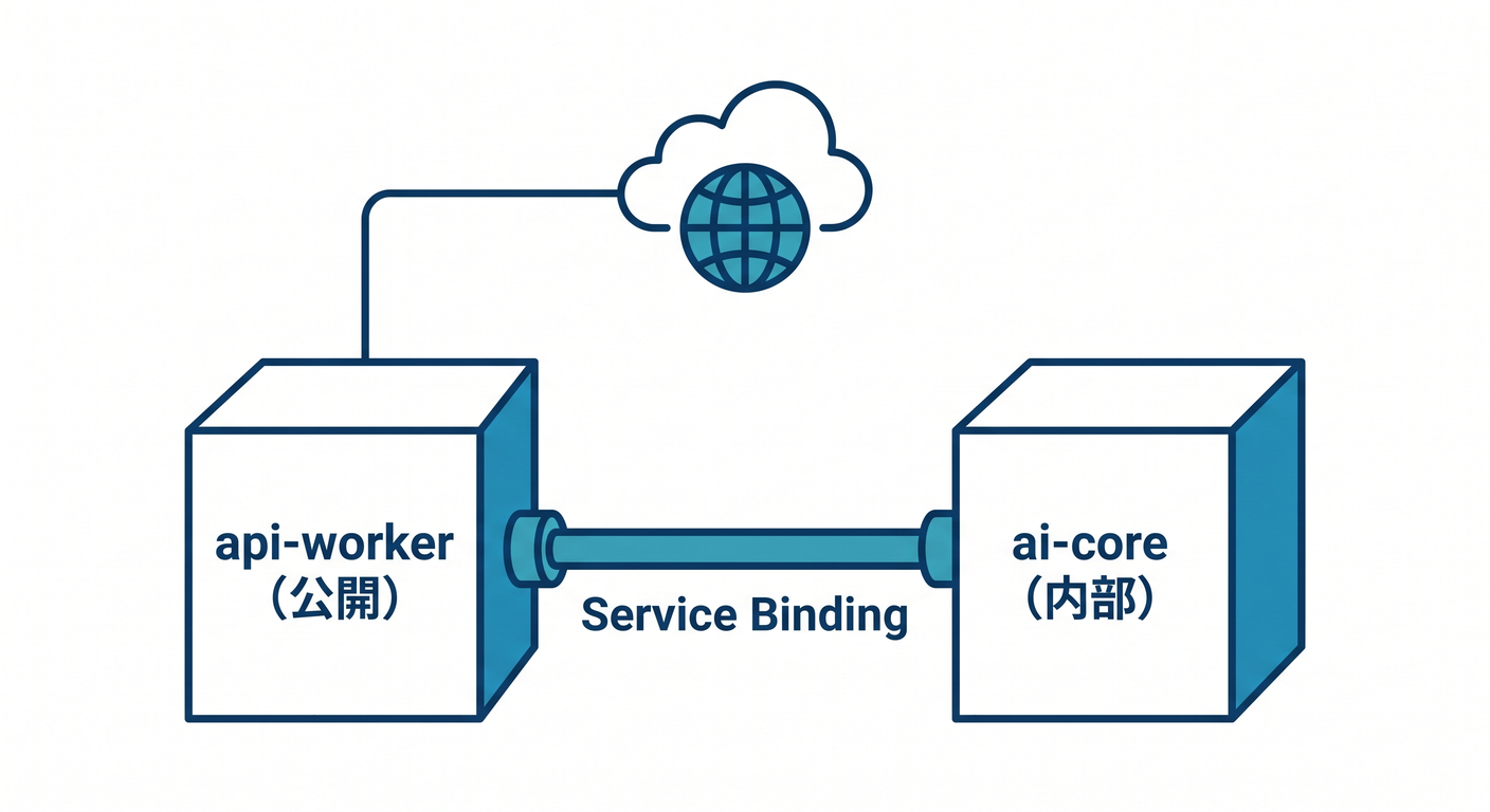 Service Binding connection between Workers
