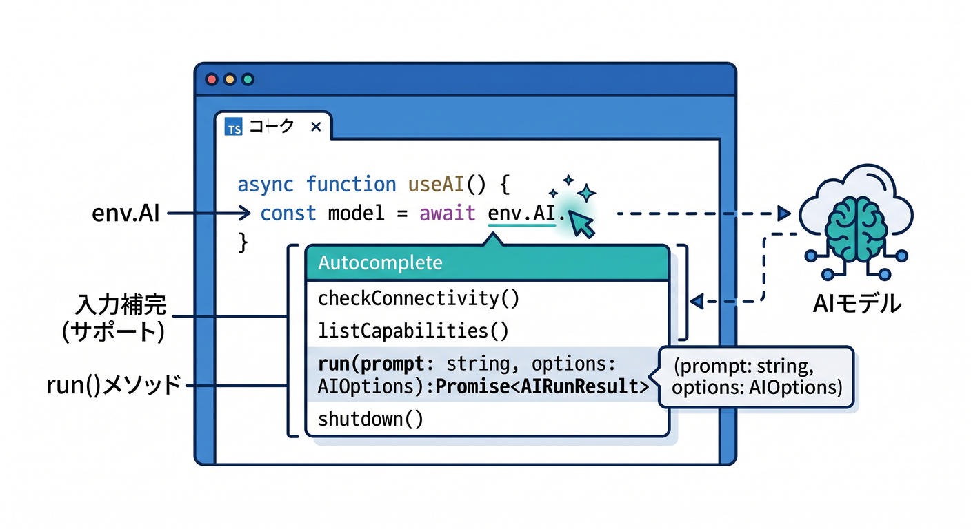 Type safety with AI binding